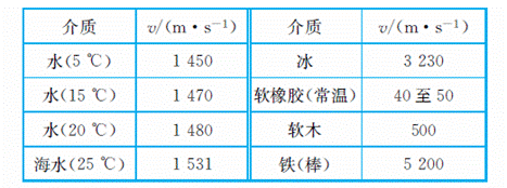 (1)分析表格中的信息,推断声速大小可能跟什么因素有关(只需写出两种