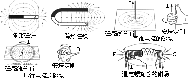 磁感线(1)所谓磁感线,是在磁场中画出的一些有方向的曲线,使这些曲线