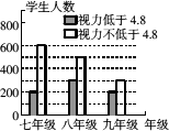 某学习小组对所在城区初中学生的视力情况进行了调查,下图是这个学习