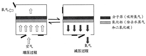 变压吸附法的原理是利用分子筛吸附氮气和氧气能力的差异将二者进行