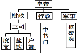 如图反映的是哪个朝代的中枢权力体系)