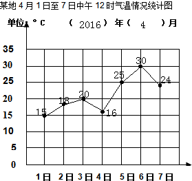 (1)折线统计图如下