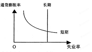 读短期菲利普斯曲线和长期利普斯曲线图(图4,该图表明