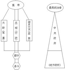 秦朝的封建专制主义中央集权制度,用下面图示表示