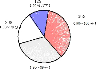 一次数学测验以后,张老师根据某班成绩绘制了如图所示的扇形统计图(80