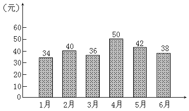 下面是小东家 2004 年上半年电费开支情况统计图.