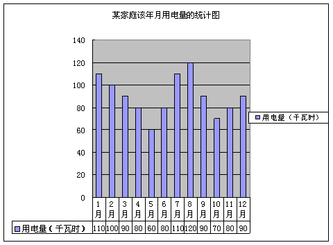 根据统计图回答问题(1)求这份家庭该年月用电量的极差(2)为鼓励