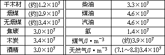 初中物理课本中提供了几种燃料的热值(j/kg.见下表