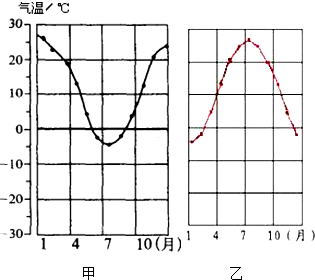 读甲乙两地气温变化曲线图,回答下列问题.