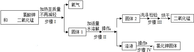 某同学用氯酸钾来制取氧气,并回收提纯氯化钾和二氧化锰的流程如图.