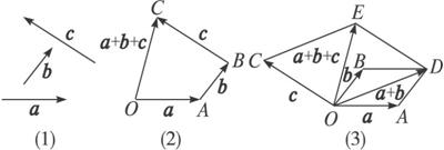 如下图(1 已知三个向量a b c 试用三角形法则和平行四边形法则作a b
