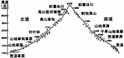 据图判别天山南坡积雪冰川高度比北坡(高,低.