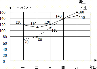 实验小学学生参加双休日社会实践活动人数情况如下表