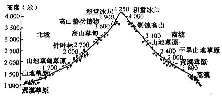 北坡是阳坡 b.南坡是阴坡 c.北坡是迎风坡 d.南坡是迎风坡