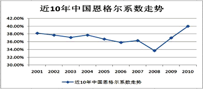 对近十年中国恩格尔系数走势认识正确的是