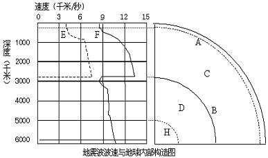 读地震波波速与地球内部构造图,回答