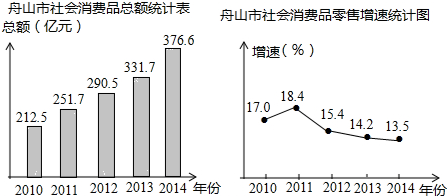 舟山市2010-2014年社会消费品零售总额及增速统计图如图