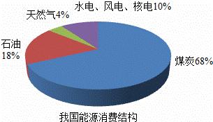 如图是我国能源消费结构比例图.下列有关说法正确的是)