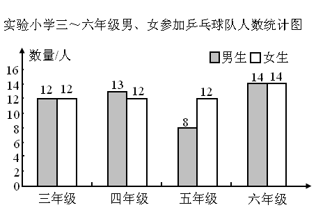 实验小学三～六年级学生参加学校乒乓球队人数统计表  ________ 年