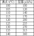 水的沸点随水面压强增大而升高,其关系如下表所示