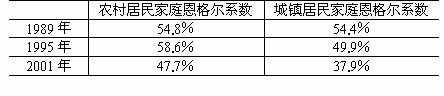 我国城乡家庭恩格尔系数变化情况如下