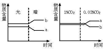 (1)写出光合作用分步变化 a.光反应