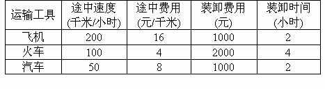 运输(包括装卸)过程中的损耗为200元/小时,设a,b两市间的距离为x千米