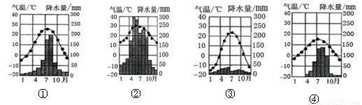 关于下列气候类型的降水量柱状图和气温曲线图说法错误的是a①属于