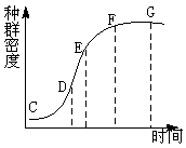 曲线中表示种群数量增长速度最快的一点和由于有限空间资源的限制,使