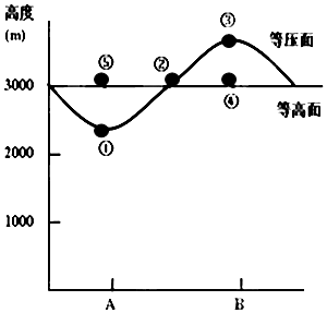 读高空等压面示意图完成下列问题