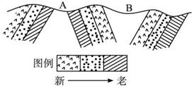 读下面的一幅褶曲示意图,完成下列问题(1)图中a处地质构造的基本形