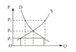 右图中op表示价格,oq表示供给量和需求量,曲线d,s分别是某商品的需求