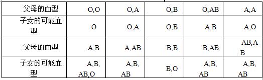 从表格中找到符合这两个条件的血型.满足下列两个条