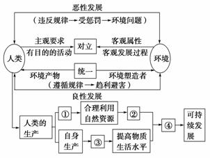 读人类与环境关系图,完成 8 10 题.