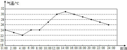 下列的折线图描述了某地某日气温变化情况.下列说法正确的是)