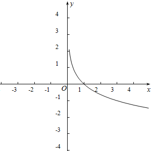 (1)已知函数y=log x,如图