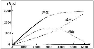 读下面"某地捕渔业的产值,利润与成本关系曲线图,回答问题.