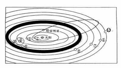 读太阳系示意图,完成1～2题 1.图中包含的天体系统层次有 a.一级 b.