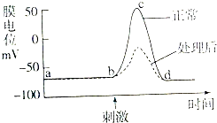 如图表示神经元在正常条件下及经某药物处理后的膜电位变化曲线,下列
