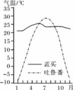 孟买附近适合棉花种植,新疆吐鲁番的瓜果品质优良.