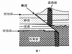 图 7 为某地的地质剖面图,结合所学知识回答 9 10 题.