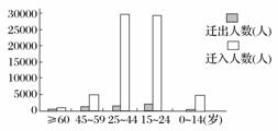 下图为我国某城市迁入人口以初中学历外来人口为主和迁出人口柱状图