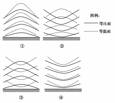 读" ① , ② , ③ , ④ 四种等压面与等温面示意图 "