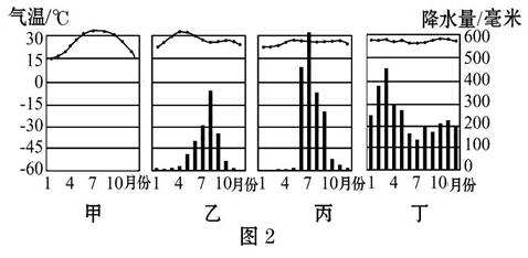 图 1 为世界气候类型分布图 图 2 为四种气候的年内各月气温和降水量