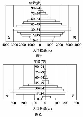 图甲图乙分别是某市2009年1人口抽样调查的户籍人口和流动人口金字塔