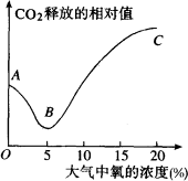 图中表示大气中氧的浓度对植物组织内二氧化碳产生的影响