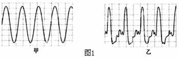 两列声波在同一示波器上显示的波形如图1甲,乙所示,则这两列声波a.