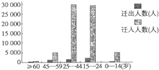如图为我国某城市迁入人口(以初中学历外来人口为主)和迁出人口柱状图