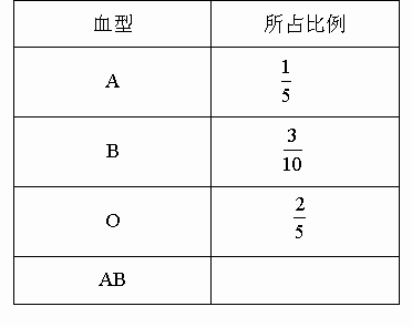 哪种血型的人数最少?它们的相差 ?  (3) 血型是 b 型的有多少人吗?