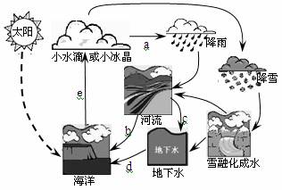 读"水循环示意图,回答11～12题.